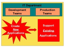 Typical IT Department Structure and responsibility breakdown