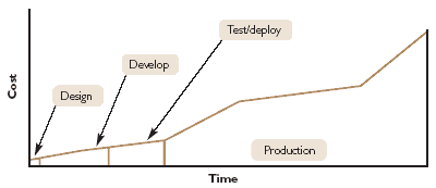 Life cycle for IT applications: design to development to test and deployment, then on to production